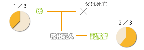 配偶者と子供が相続人の場合