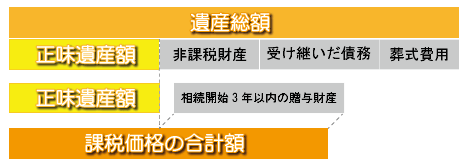 財産を評価・集計し、課税価格を計算する