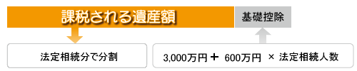 課税遺産額を計算する