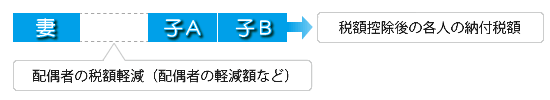 各種税額控除後の納付税額を計算する