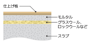 浮床工法