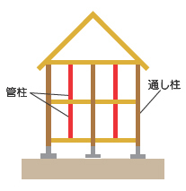 通し柱